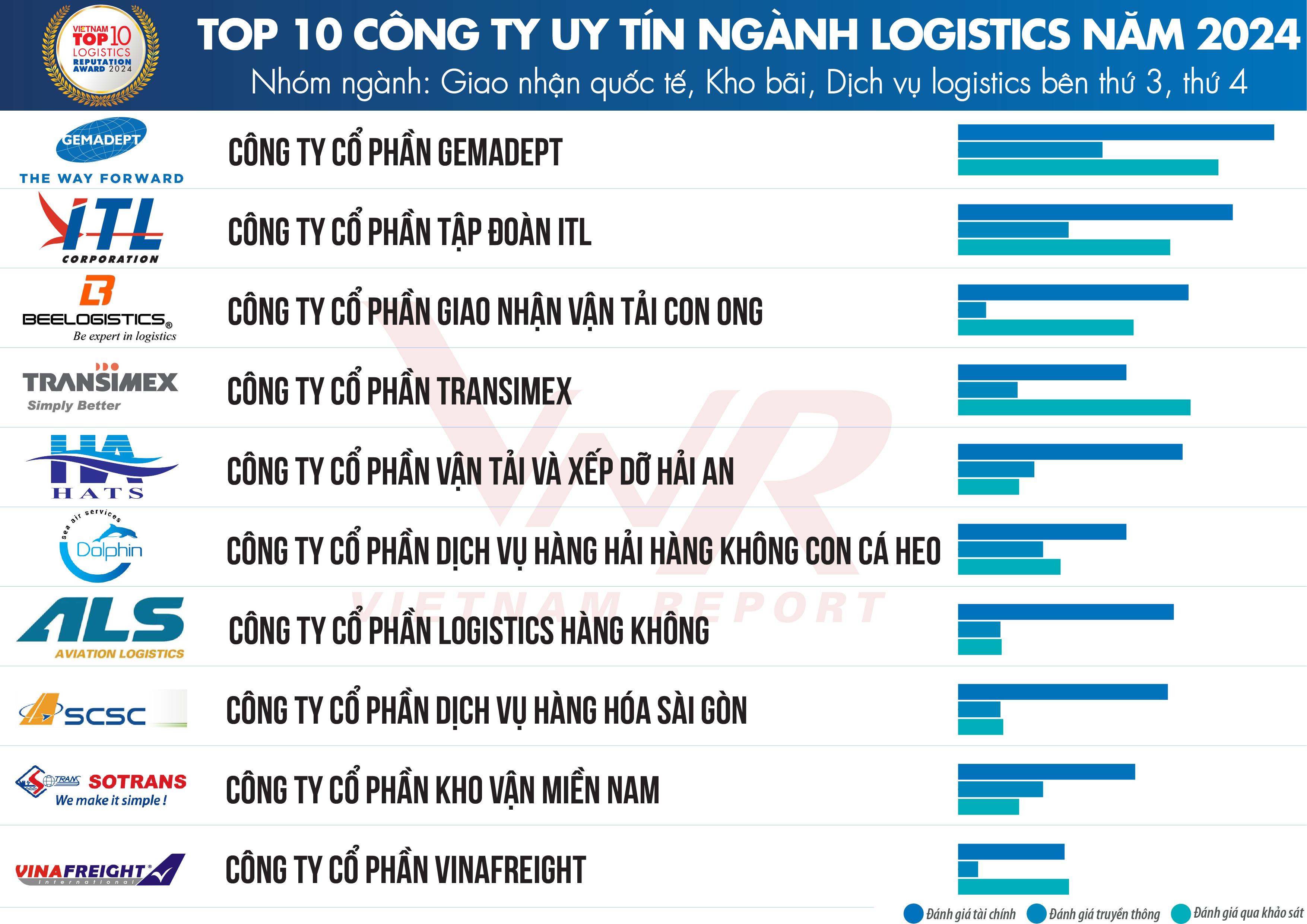 Top 10 Công ty uy tín ngành Logistics năm 2024